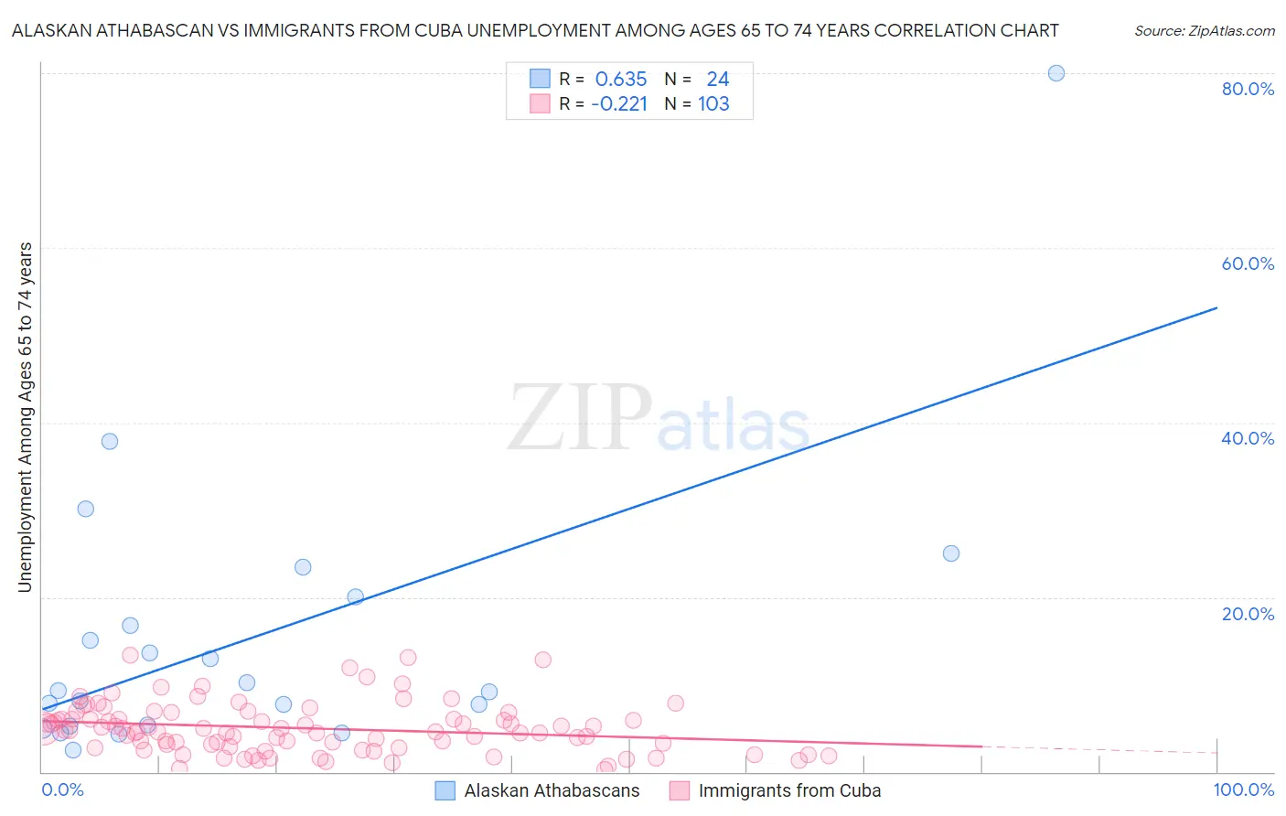 Alaskan Athabascan vs Immigrants from Cuba Unemployment Among Ages 65 to 74 years