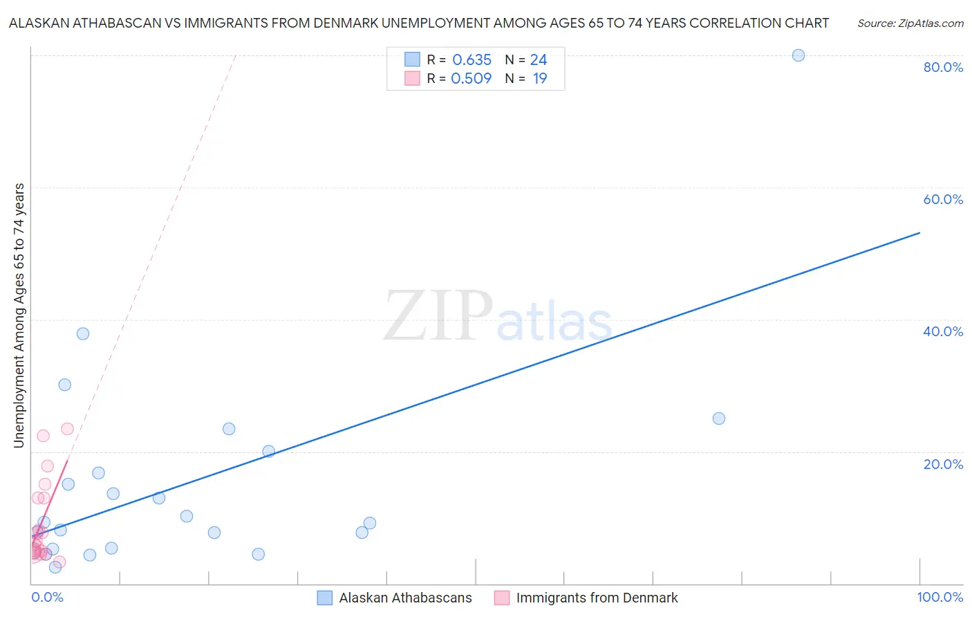 Alaskan Athabascan vs Immigrants from Denmark Unemployment Among Ages 65 to 74 years