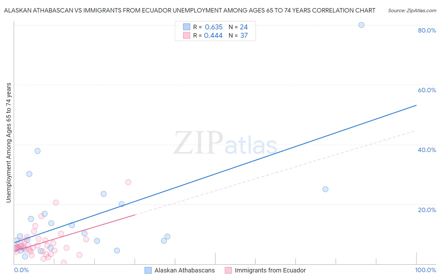 Alaskan Athabascan vs Immigrants from Ecuador Unemployment Among Ages 65 to 74 years