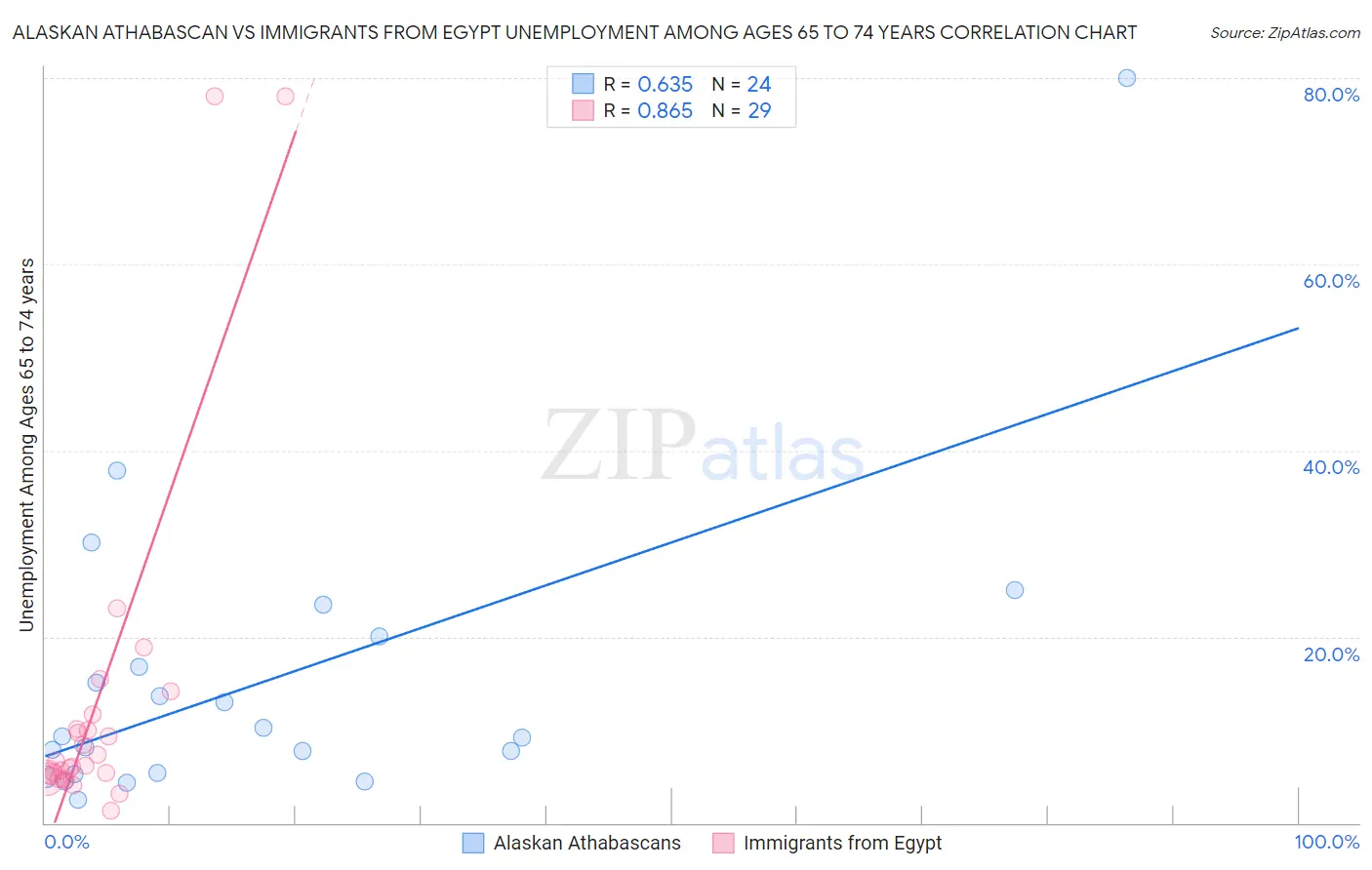 Alaskan Athabascan vs Immigrants from Egypt Unemployment Among Ages 65 to 74 years