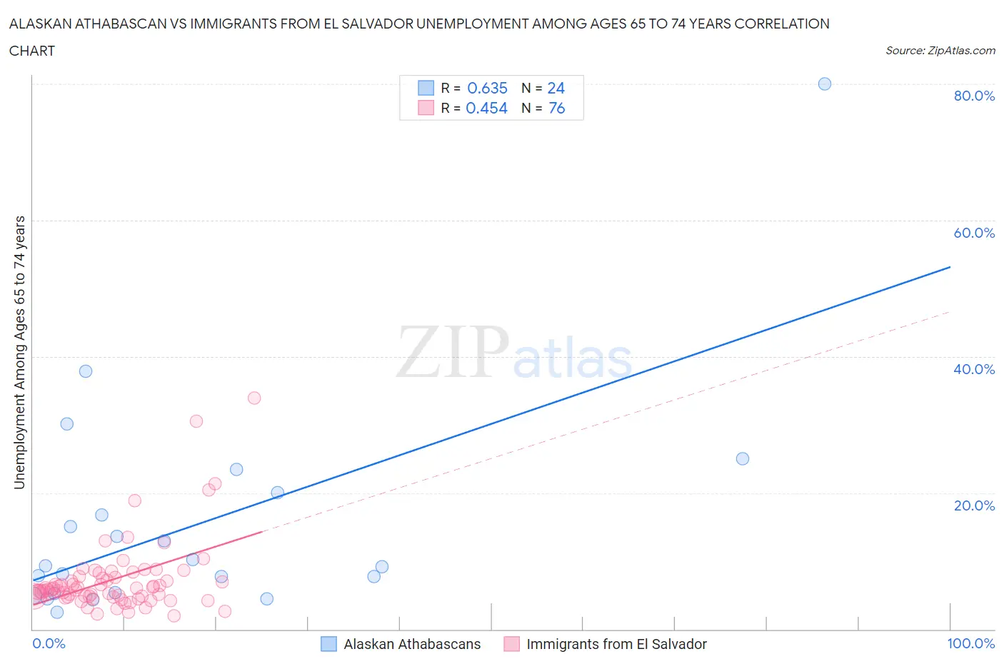Alaskan Athabascan vs Immigrants from El Salvador Unemployment Among Ages 65 to 74 years