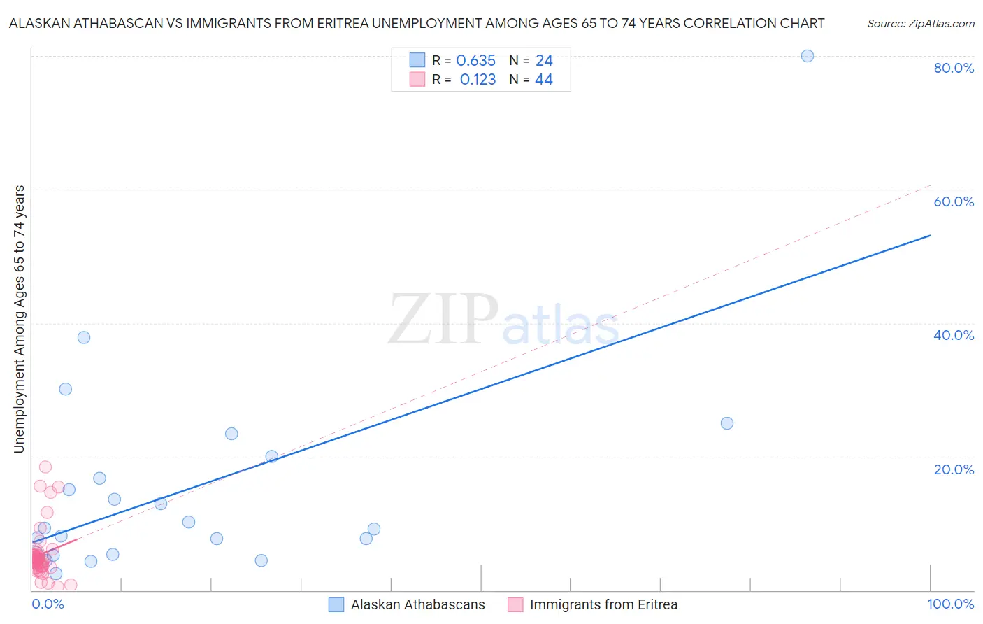 Alaskan Athabascan vs Immigrants from Eritrea Unemployment Among Ages 65 to 74 years