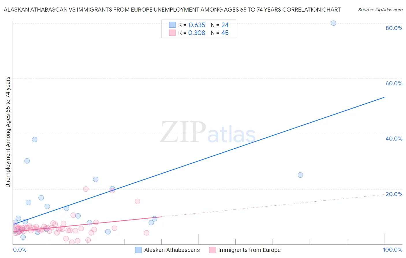 Alaskan Athabascan vs Immigrants from Europe Unemployment Among Ages 65 to 74 years