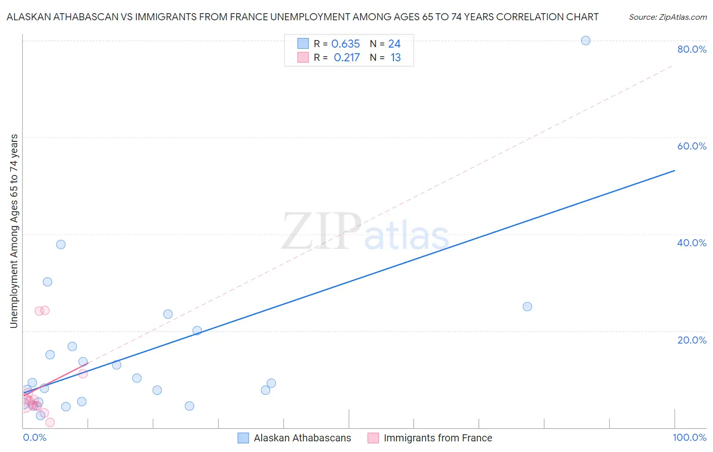 Alaskan Athabascan vs Immigrants from France Unemployment Among Ages 65 to 74 years