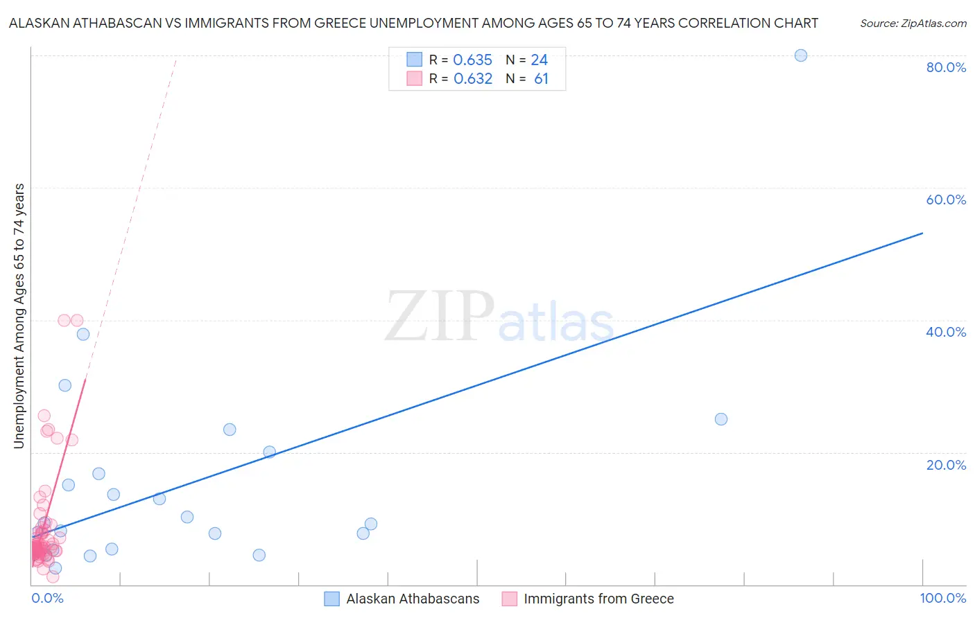 Alaskan Athabascan vs Immigrants from Greece Unemployment Among Ages 65 to 74 years