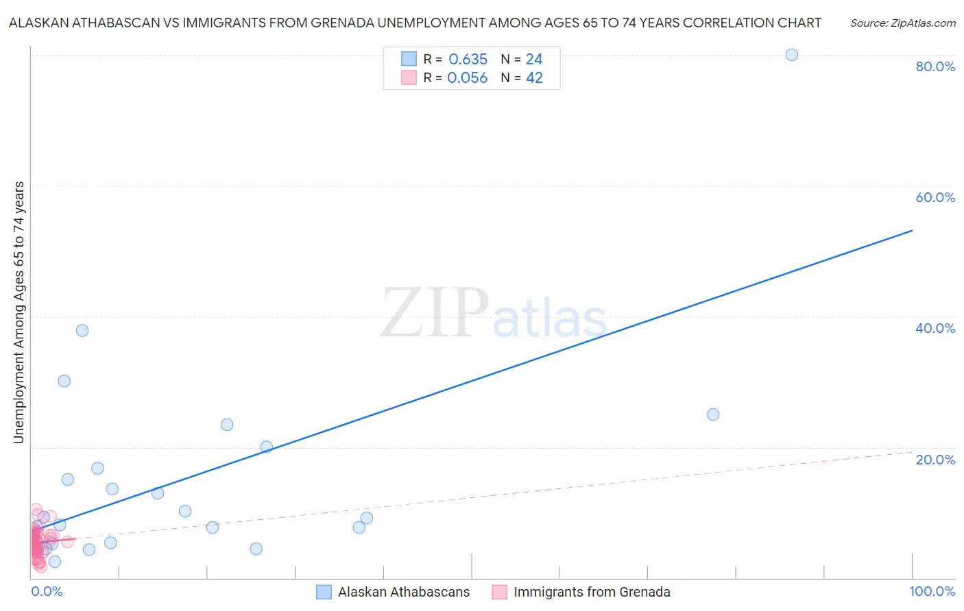 Alaskan Athabascan vs Immigrants from Grenada Unemployment Among Ages 65 to 74 years