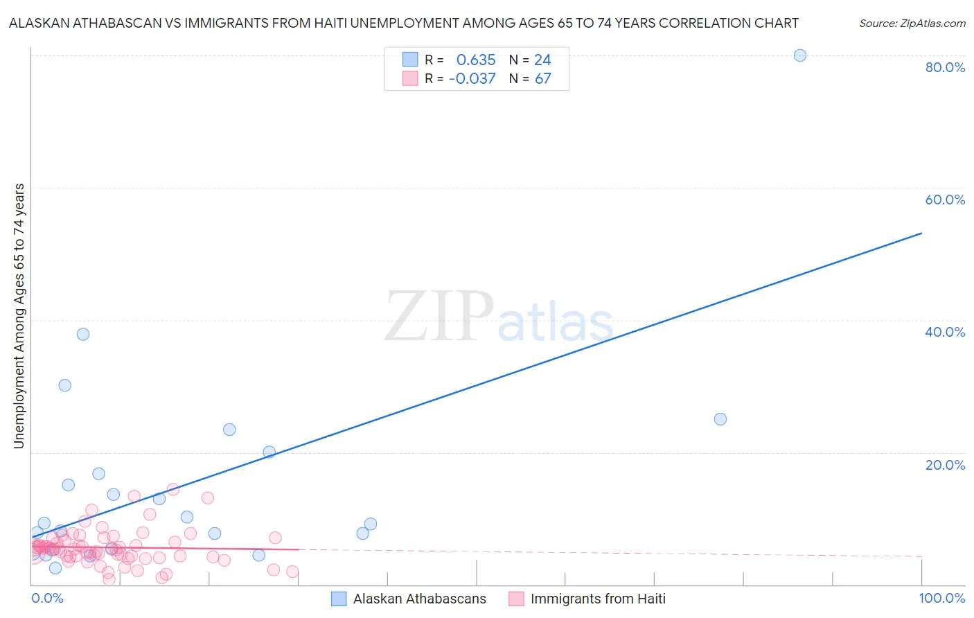 Alaskan Athabascan vs Immigrants from Haiti Unemployment Among Ages 65 to 74 years