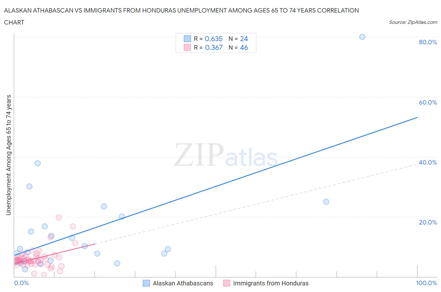 Alaskan Athabascan vs Immigrants from Honduras Unemployment Among Ages 65 to 74 years