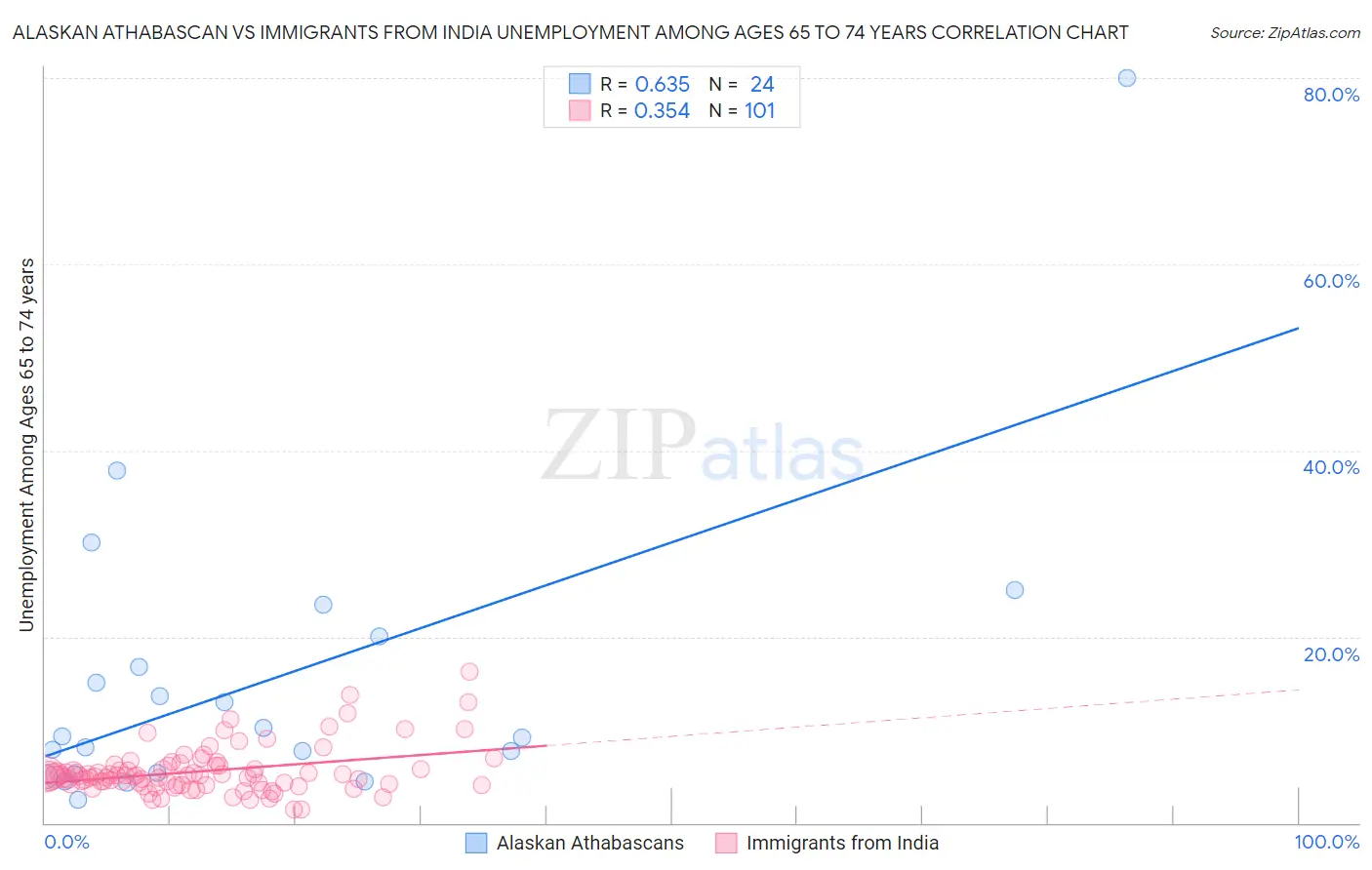 Alaskan Athabascan vs Immigrants from India Unemployment Among Ages 65 to 74 years