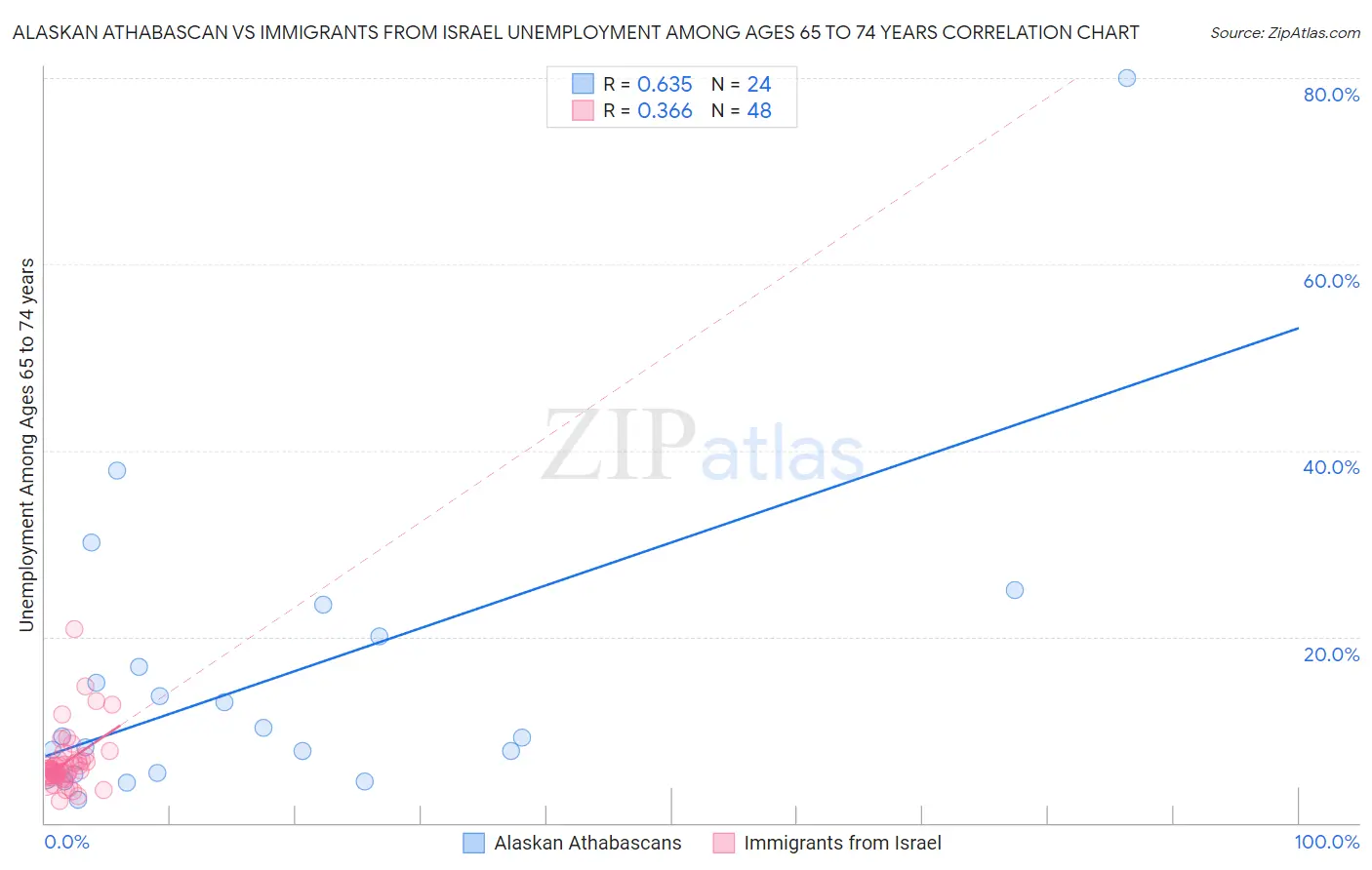Alaskan Athabascan vs Immigrants from Israel Unemployment Among Ages 65 to 74 years