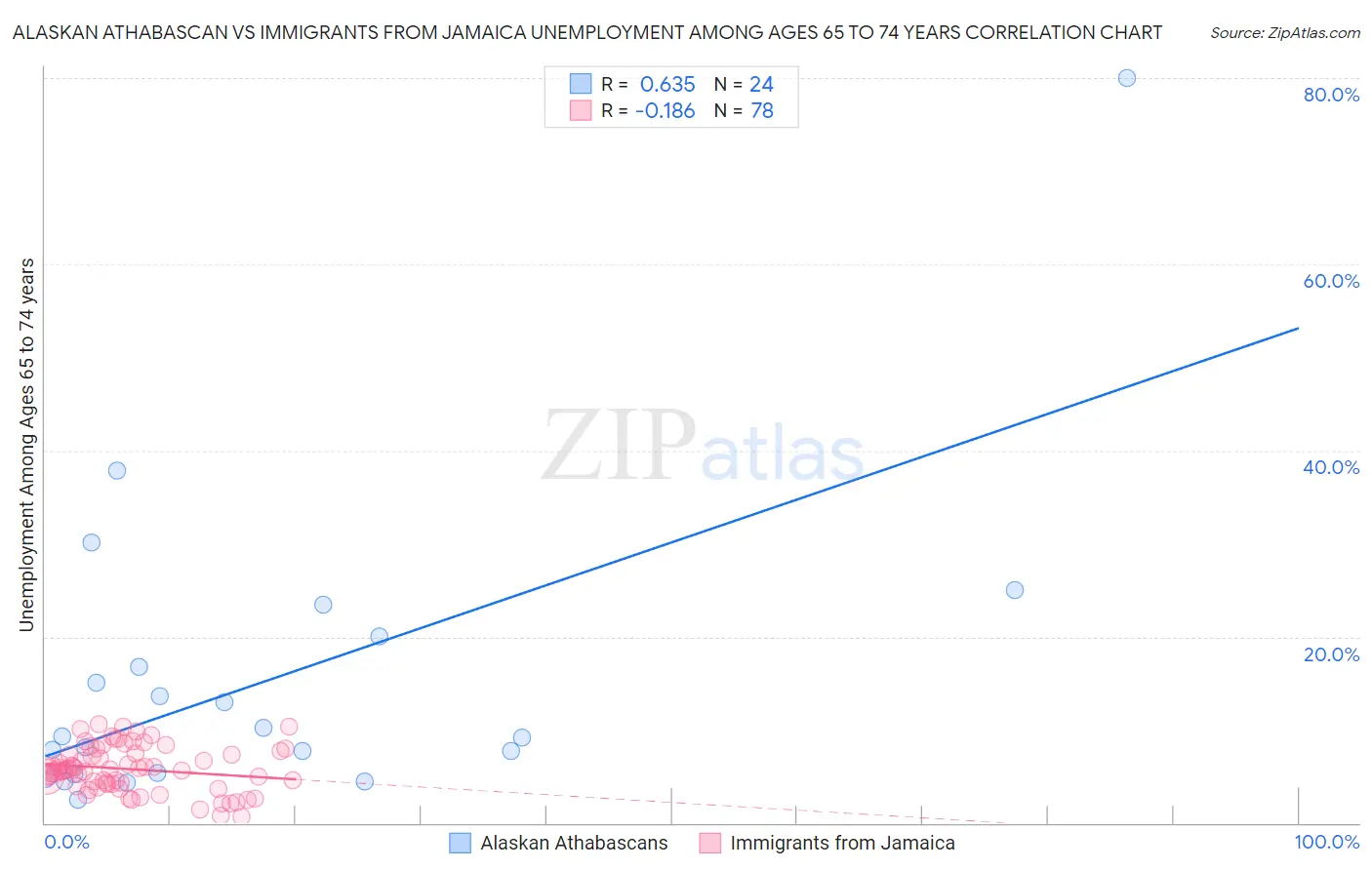 Alaskan Athabascan vs Immigrants from Jamaica Unemployment Among Ages 65 to 74 years
