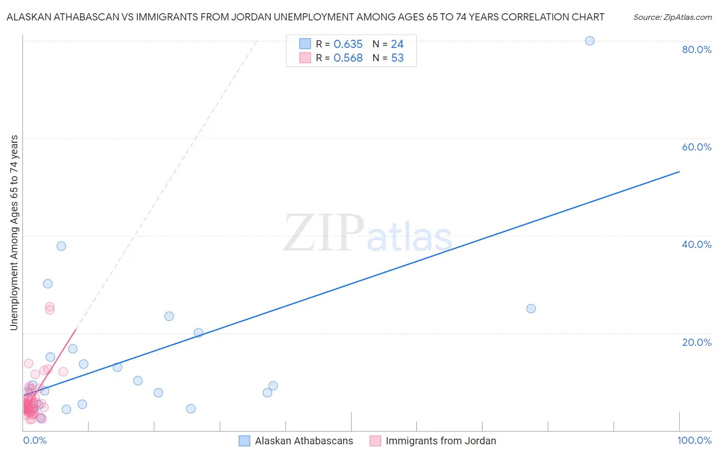 Alaskan Athabascan vs Immigrants from Jordan Unemployment Among Ages 65 to 74 years