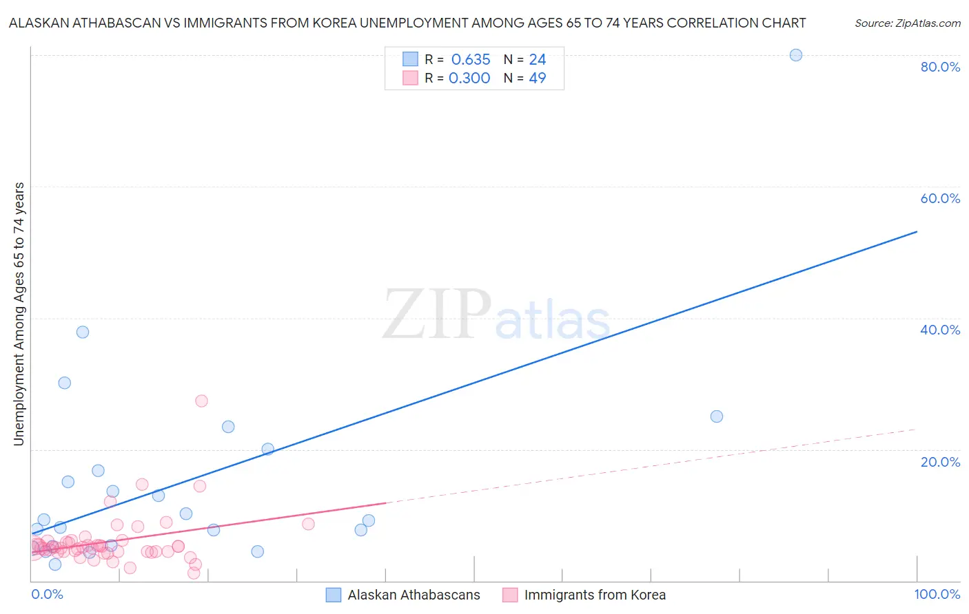 Alaskan Athabascan vs Immigrants from Korea Unemployment Among Ages 65 to 74 years