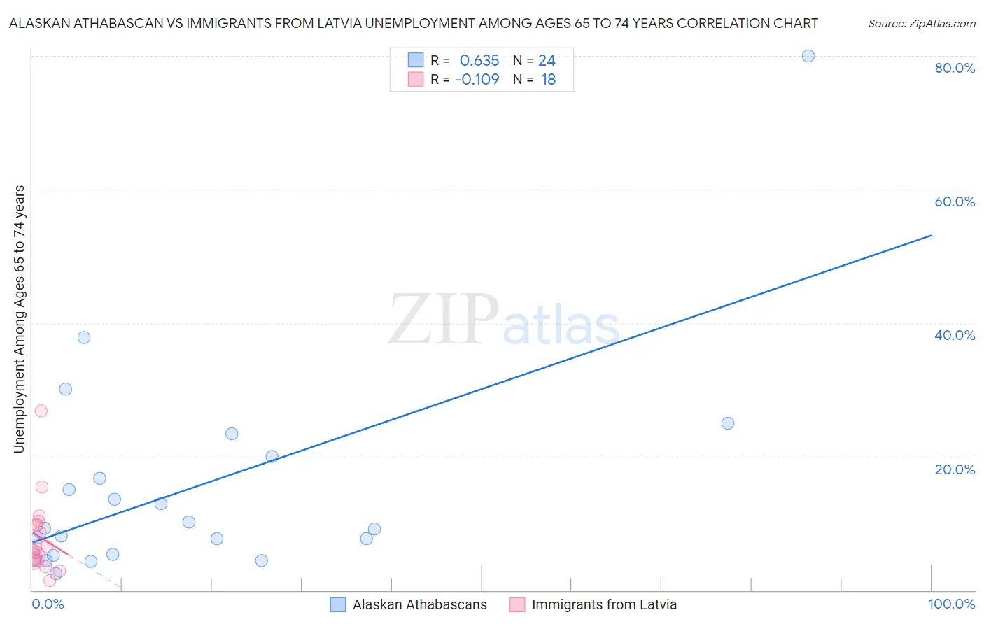 Alaskan Athabascan vs Immigrants from Latvia Unemployment Among Ages 65 to 74 years
