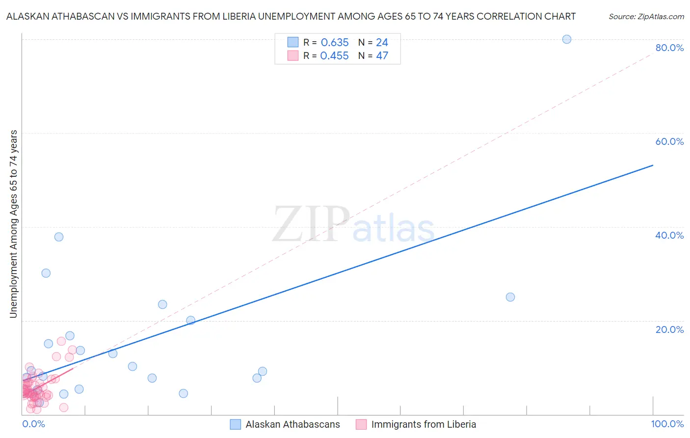 Alaskan Athabascan vs Immigrants from Liberia Unemployment Among Ages 65 to 74 years