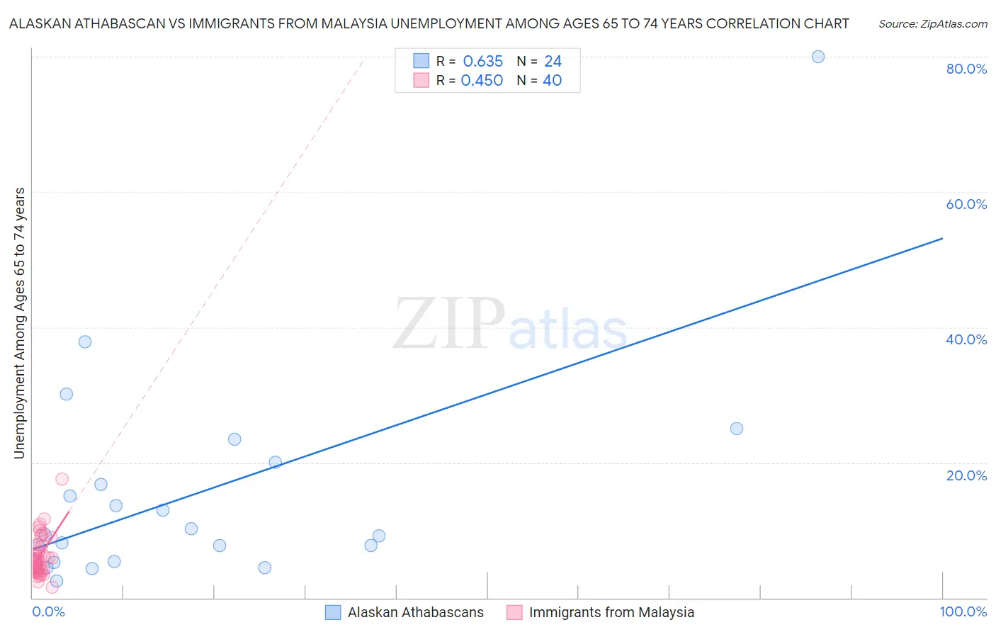 Alaskan Athabascan vs Immigrants from Malaysia Unemployment Among Ages 65 to 74 years