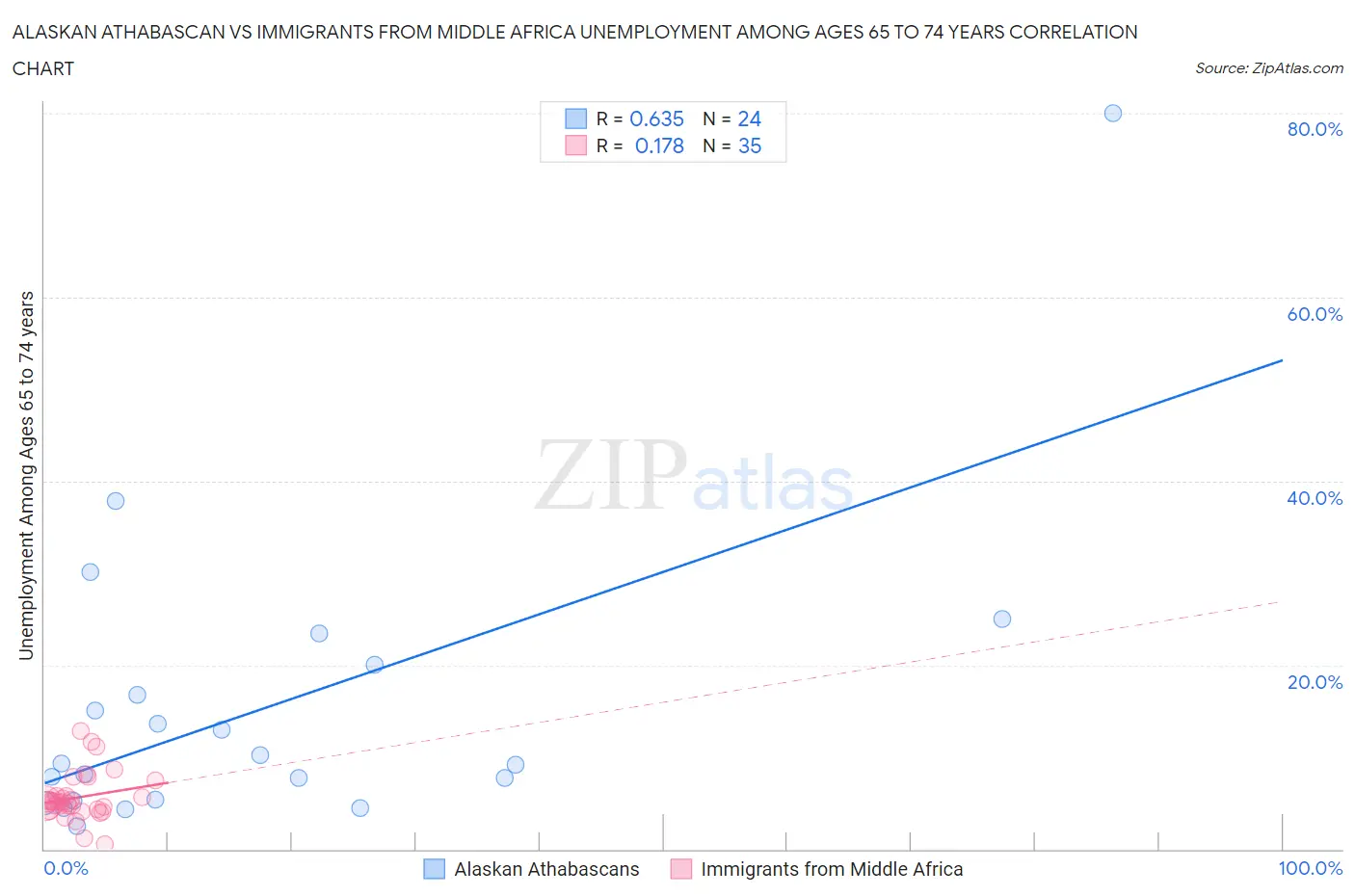 Alaskan Athabascan vs Immigrants from Middle Africa Unemployment Among Ages 65 to 74 years