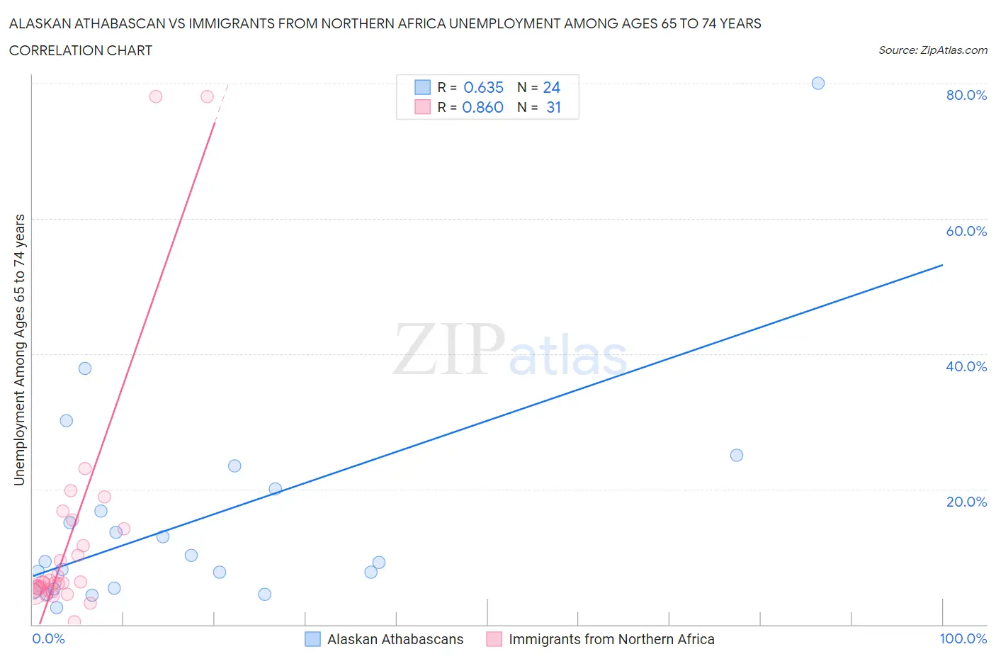 Alaskan Athabascan vs Immigrants from Northern Africa Unemployment Among Ages 65 to 74 years