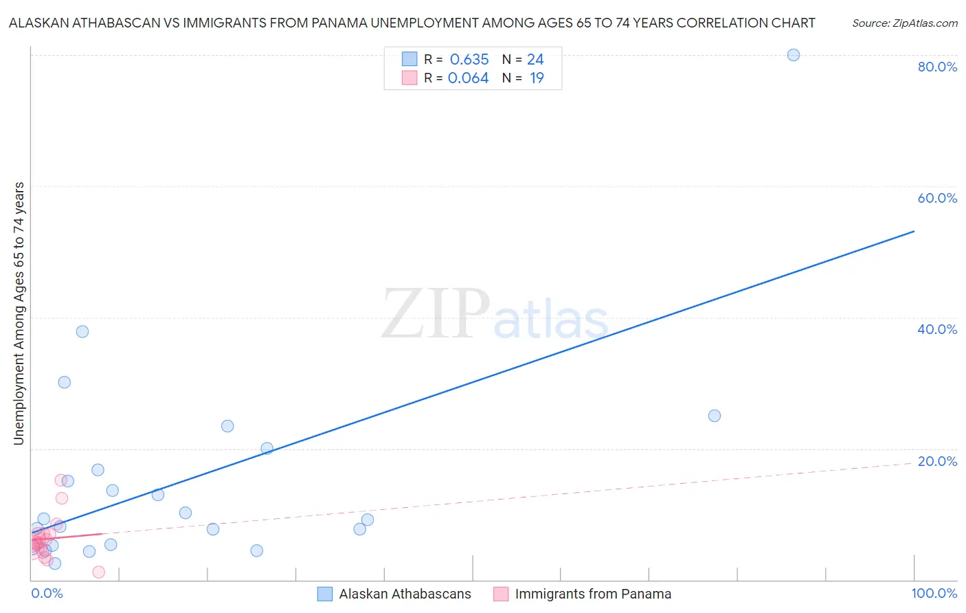 Alaskan Athabascan vs Immigrants from Panama Unemployment Among Ages 65 to 74 years