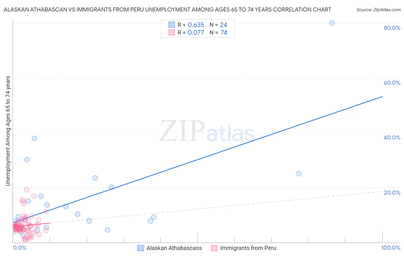 Alaskan Athabascan vs Immigrants from Peru Unemployment Among Ages 65 to 74 years