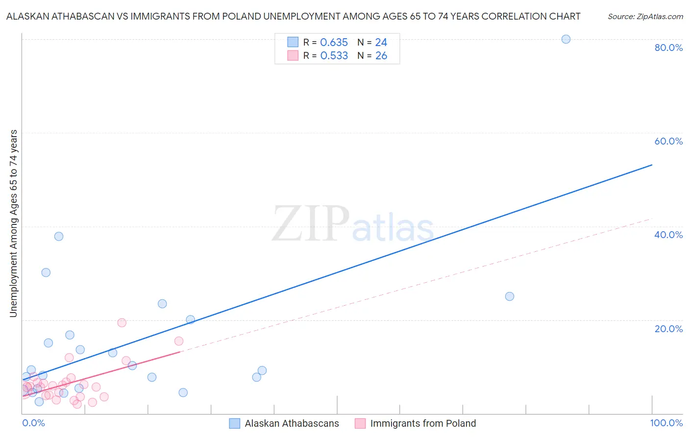 Alaskan Athabascan vs Immigrants from Poland Unemployment Among Ages 65 to 74 years