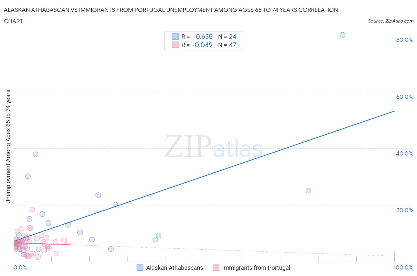 Alaskan Athabascan vs Immigrants from Portugal Unemployment Among Ages 65 to 74 years