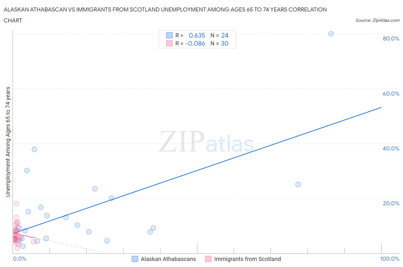 Alaskan Athabascan vs Immigrants from Scotland Unemployment Among Ages 65 to 74 years
