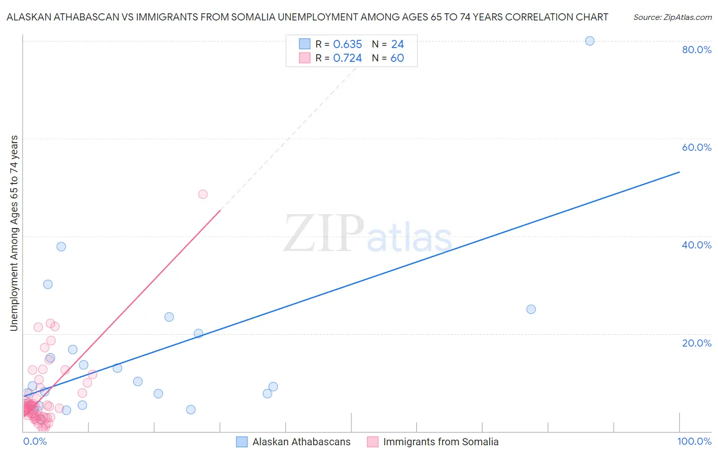 Alaskan Athabascan vs Immigrants from Somalia Unemployment Among Ages 65 to 74 years