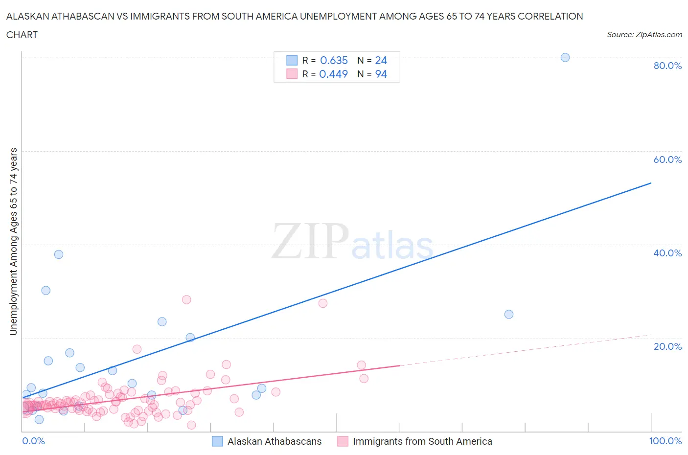 Alaskan Athabascan vs Immigrants from South America Unemployment Among Ages 65 to 74 years