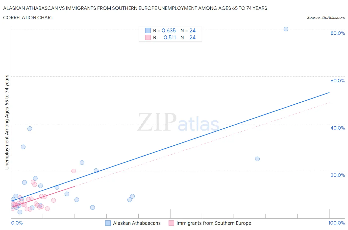 Alaskan Athabascan vs Immigrants from Southern Europe Unemployment Among Ages 65 to 74 years