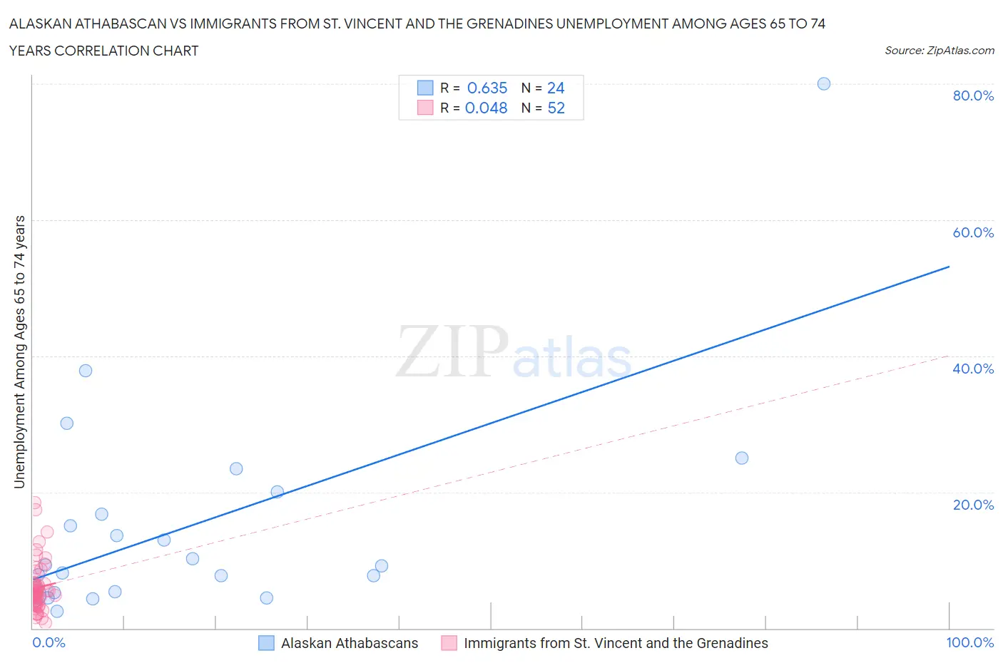 Alaskan Athabascan vs Immigrants from St. Vincent and the Grenadines Unemployment Among Ages 65 to 74 years