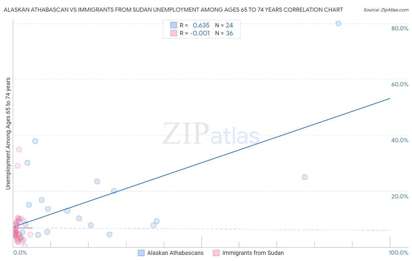 Alaskan Athabascan vs Immigrants from Sudan Unemployment Among Ages 65 to 74 years
