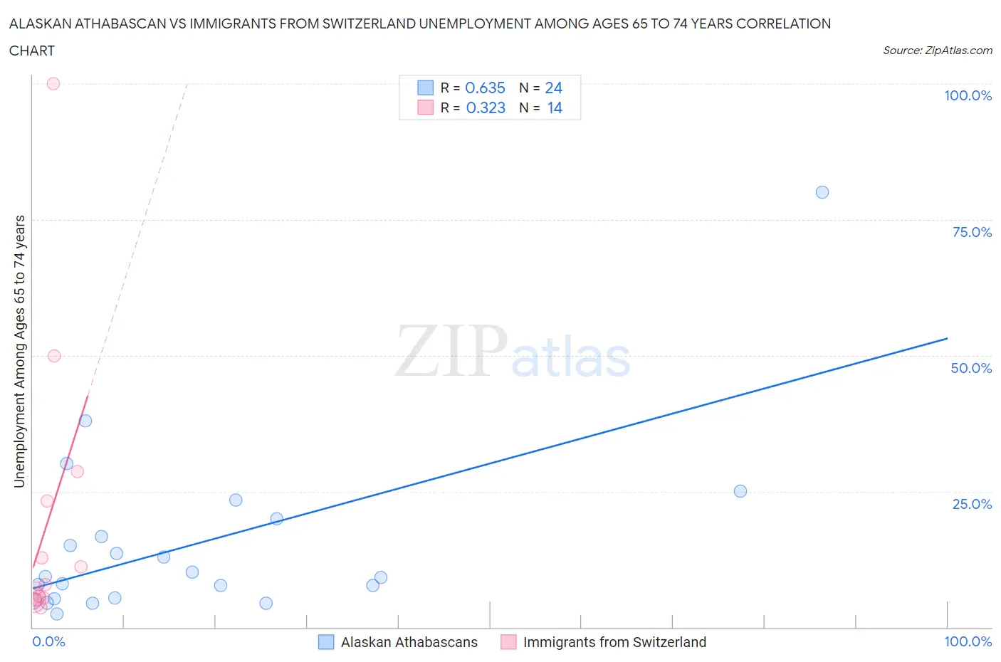 Alaskan Athabascan vs Immigrants from Switzerland Unemployment Among Ages 65 to 74 years