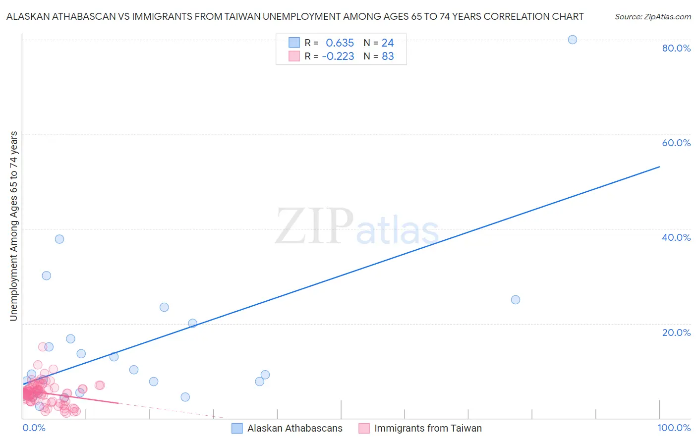 Alaskan Athabascan vs Immigrants from Taiwan Unemployment Among Ages 65 to 74 years