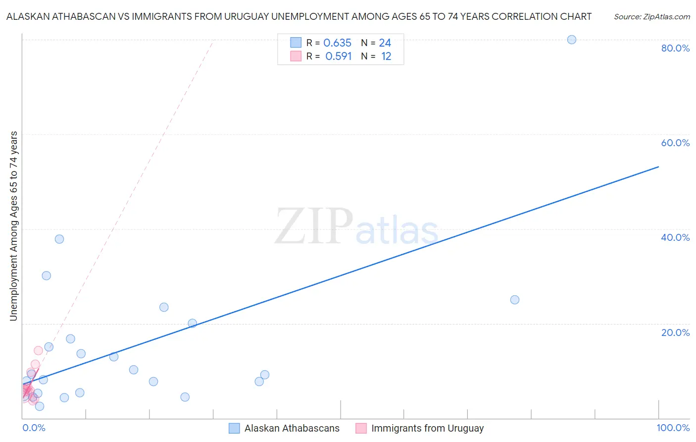 Alaskan Athabascan vs Immigrants from Uruguay Unemployment Among Ages 65 to 74 years