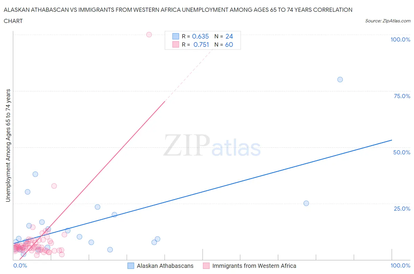 Alaskan Athabascan vs Immigrants from Western Africa Unemployment Among Ages 65 to 74 years
