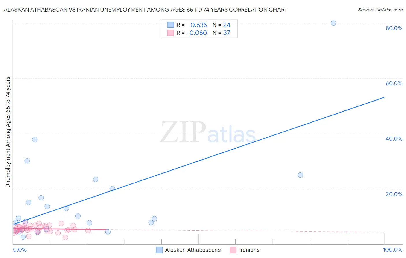 Alaskan Athabascan vs Iranian Unemployment Among Ages 65 to 74 years