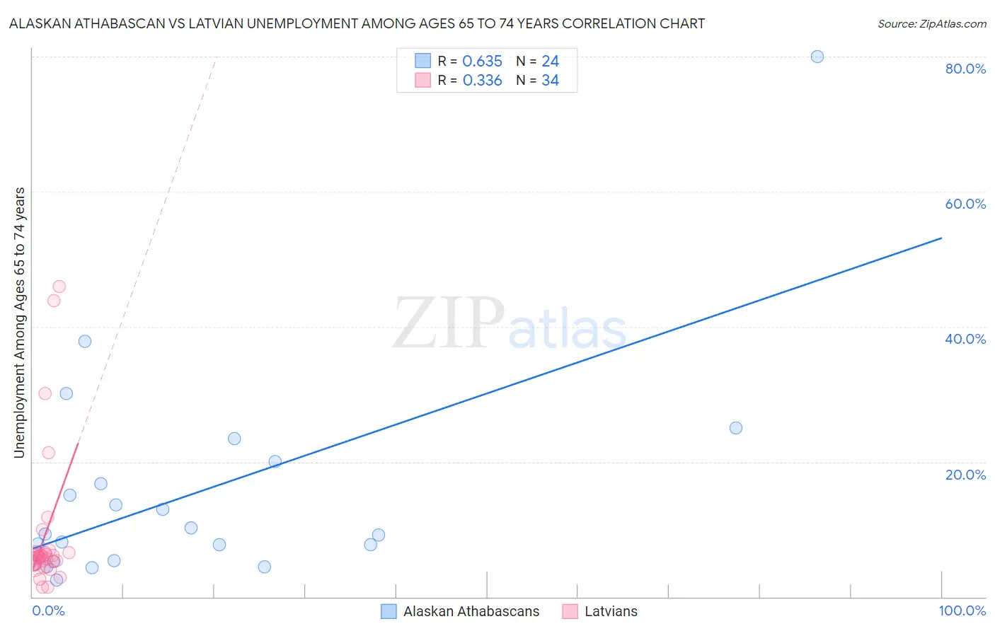 Alaskan Athabascan vs Latvian Unemployment Among Ages 65 to 74 years