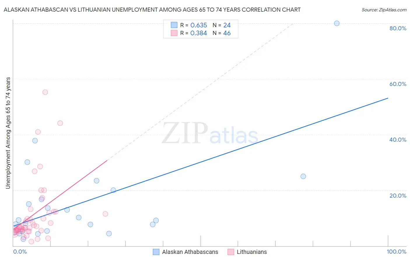 Alaskan Athabascan vs Lithuanian Unemployment Among Ages 65 to 74 years