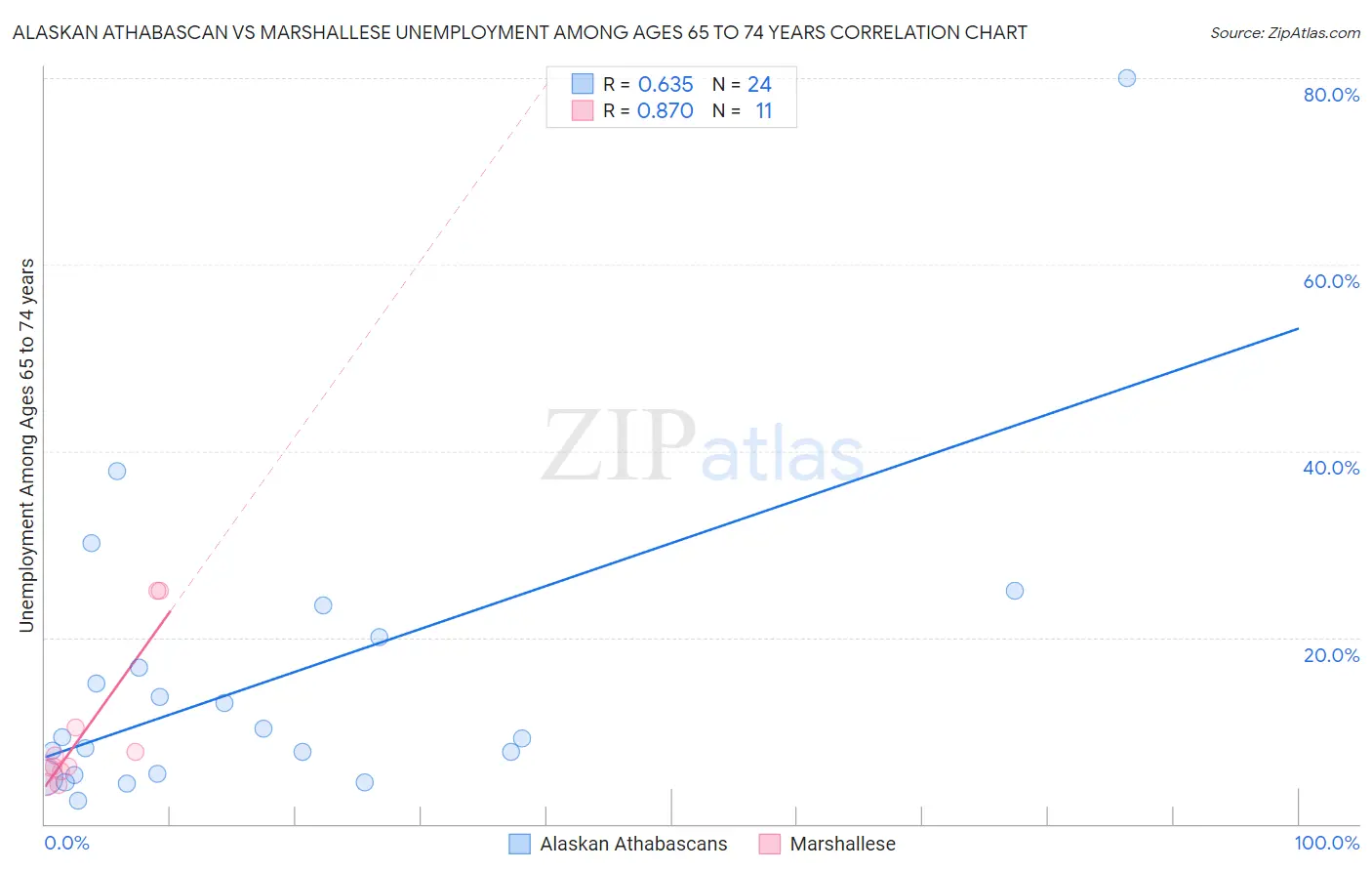 Alaskan Athabascan vs Marshallese Unemployment Among Ages 65 to 74 years