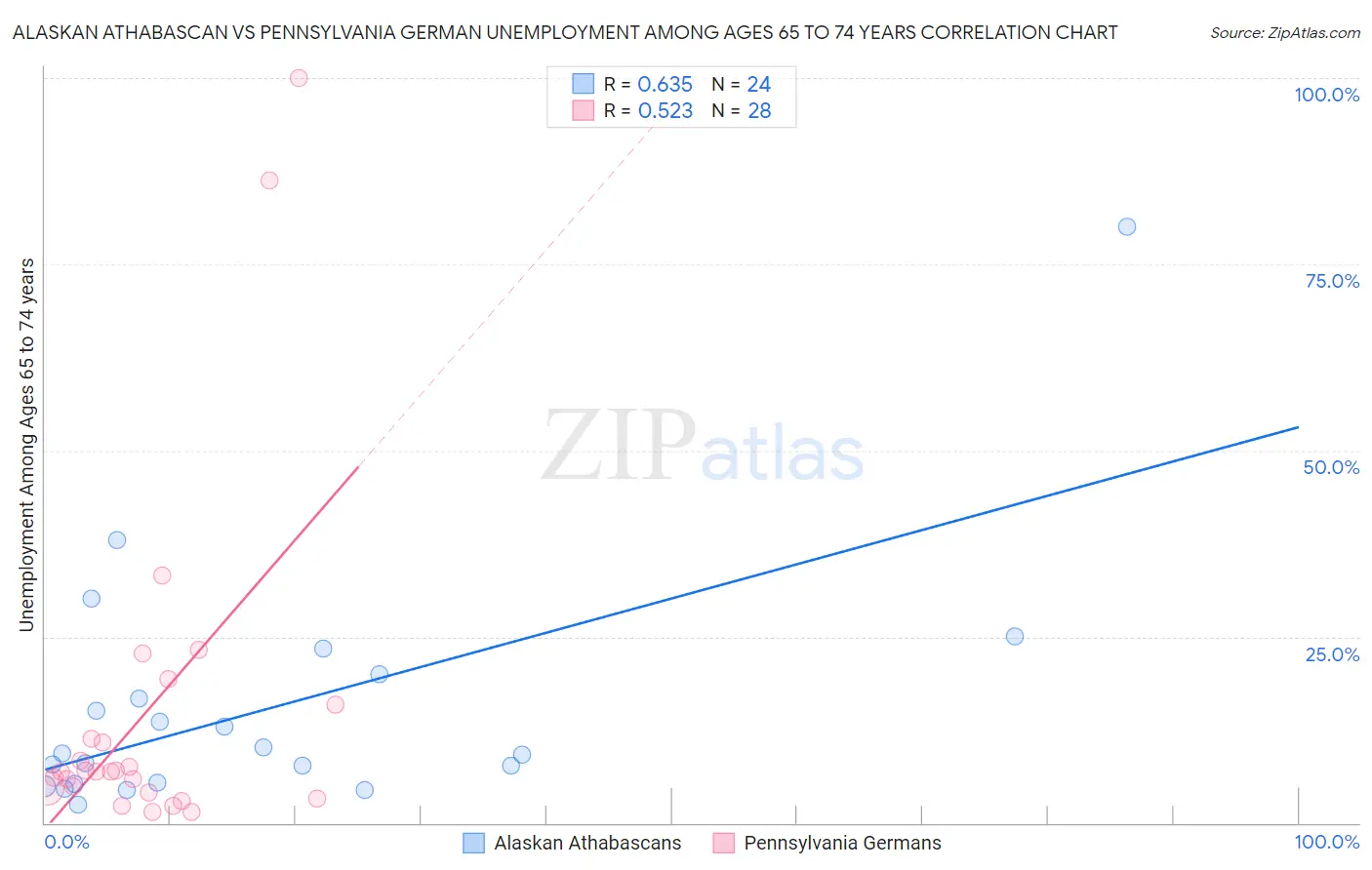 Alaskan Athabascan vs Pennsylvania German Unemployment Among Ages 65 to 74 years