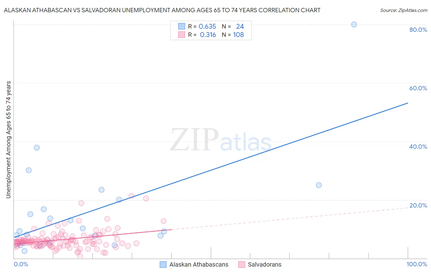 Alaskan Athabascan vs Salvadoran Unemployment Among Ages 65 to 74 years