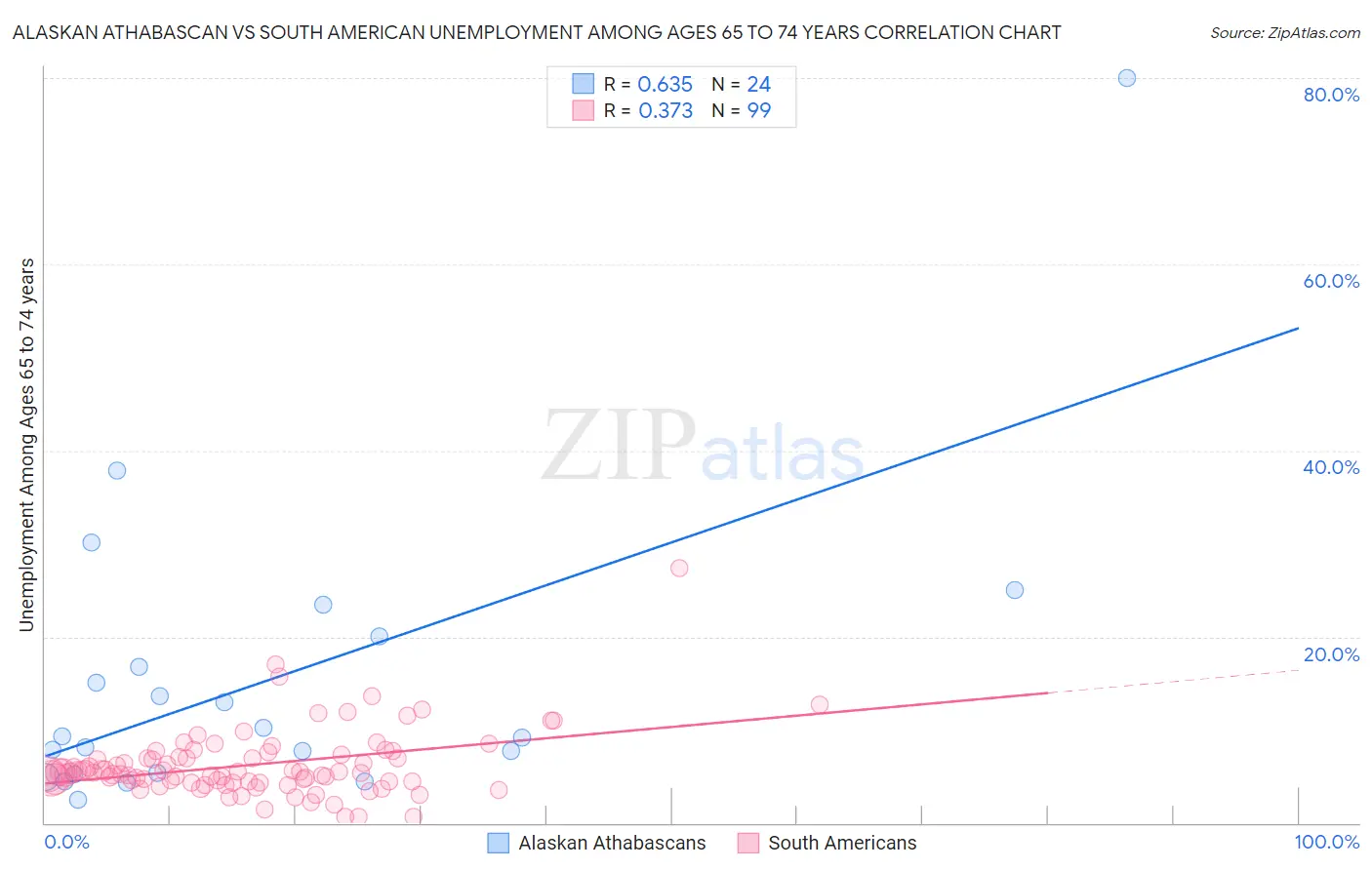 Alaskan Athabascan vs South American Unemployment Among Ages 65 to 74 years
