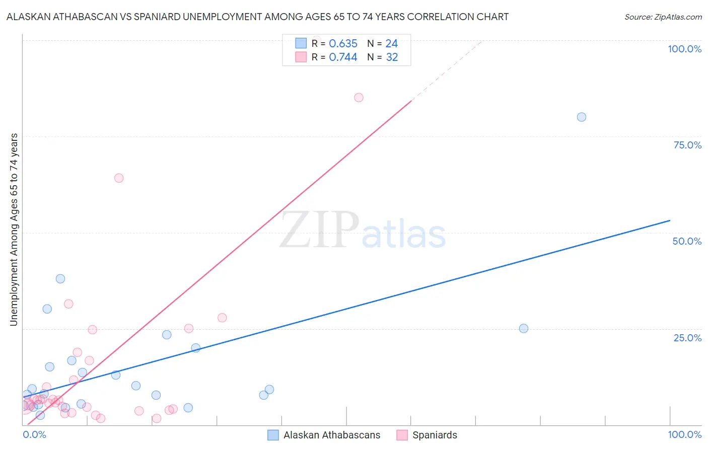 Alaskan Athabascan vs Spaniard Unemployment Among Ages 65 to 74 years