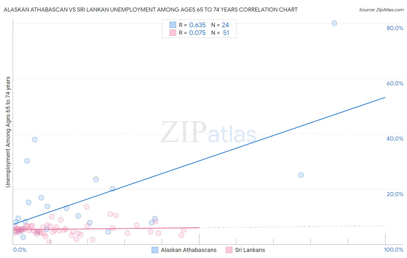 Alaskan Athabascan vs Sri Lankan Unemployment Among Ages 65 to 74 years