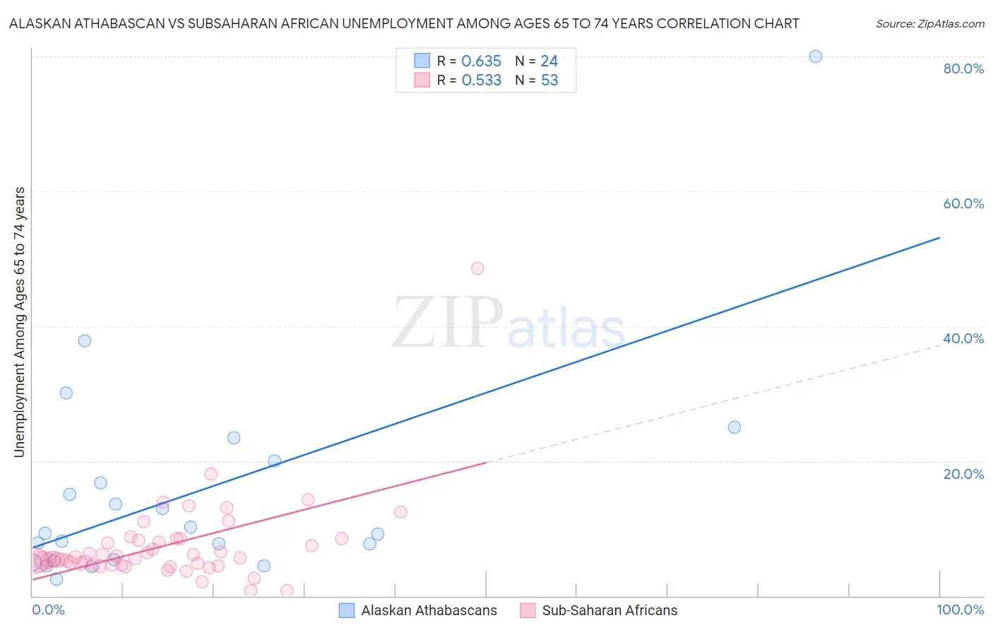 Alaskan Athabascan vs Subsaharan African Unemployment Among Ages 65 to 74 years