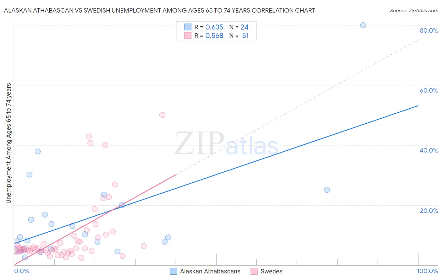 Alaskan Athabascan vs Swedish Unemployment Among Ages 65 to 74 years