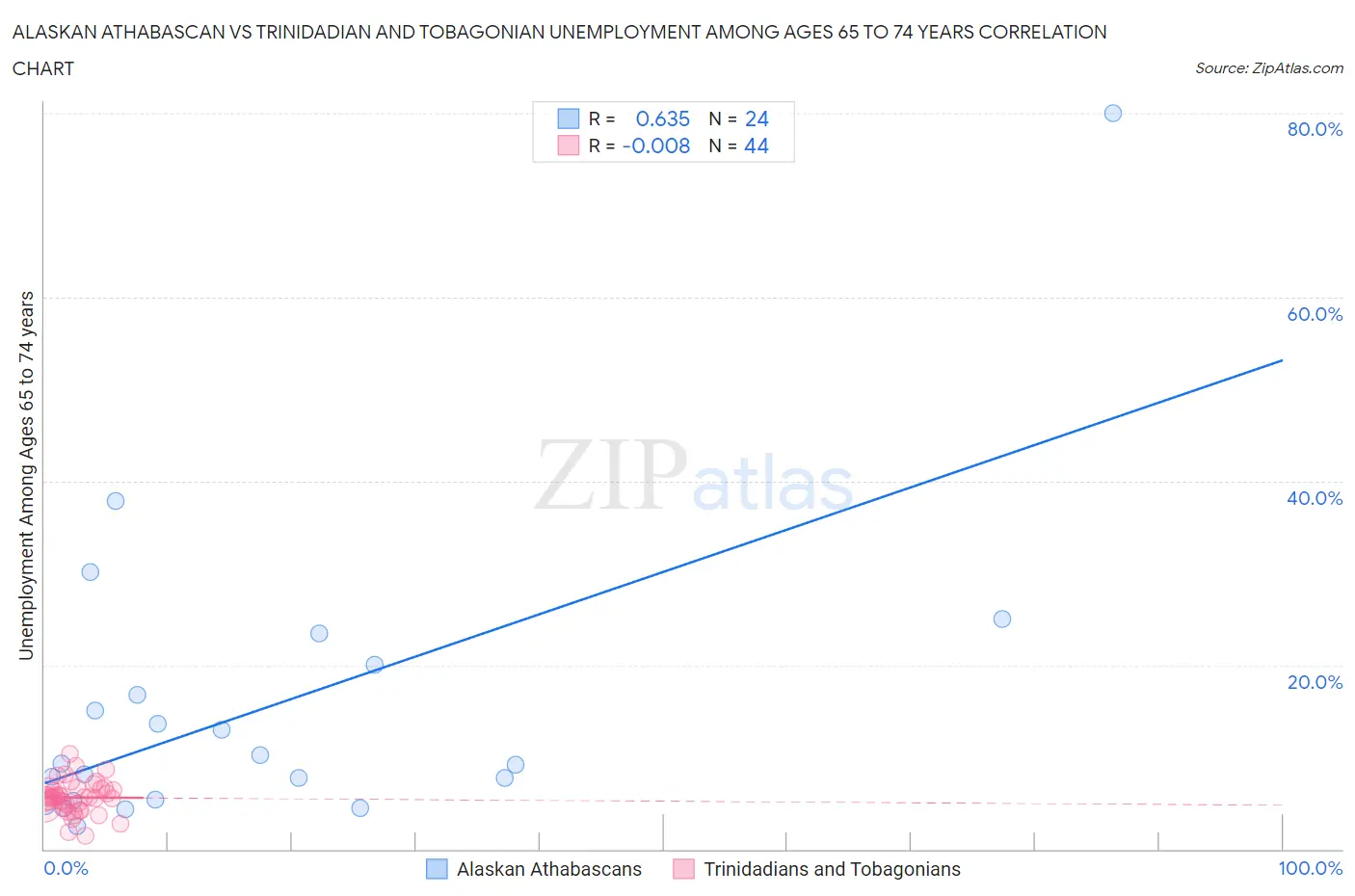 Alaskan Athabascan vs Trinidadian and Tobagonian Unemployment Among Ages 65 to 74 years