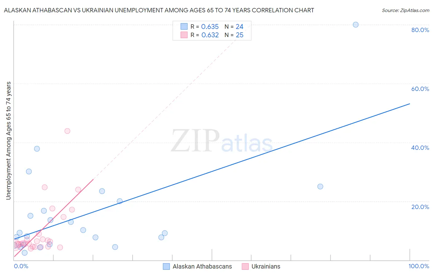 Alaskan Athabascan vs Ukrainian Unemployment Among Ages 65 to 74 years