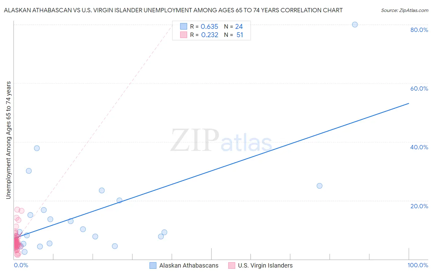 Alaskan Athabascan vs U.S. Virgin Islander Unemployment Among Ages 65 to 74 years